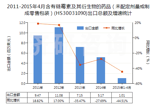 2011-2015年4月含有鏈霉素及其衍生物的藥品(未配定劑量或制成零售包裝)(HS30031090)出口總額及增速統(tǒng)計(jì) 2011-2015年4月含有鏈霉素及其衍生物的藥品(未配定劑量或制成零售包裝)(HS30031090)出口總額及增速統(tǒng)計(jì)